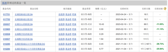 韩林发新基金，跳槽长城基金后业绩不佳，一只基金回报负26%