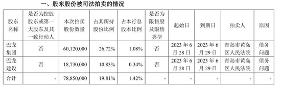 青农商行能否讨回 青岛前首富的9亿欠款？