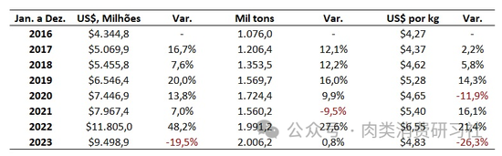 牛啊！巴西牛肉2023年出口量首次突破200万吨！后面咋卷？