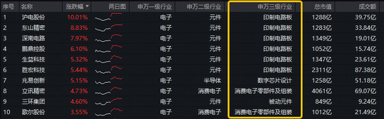 PCB概念走强，沪电股份涨停！电子ETF（515260）盘中上探3.3%，花旗：AI PCB供需紧张将持续至明年后