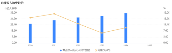 　图：杭州银行近年营收情况，企业预警通