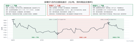 【尿素四季报】供给过剩渐显，成本出口顶托
