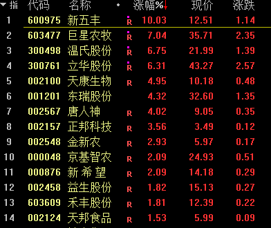沪指又站3300，半日成交超8000亿 超3600股下跌，这一板块又火了