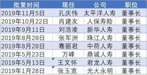 寿险公司董事长变动名单