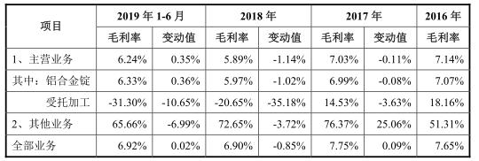 顺博合金4成应收账款逾期 毛利率个位数行业产能过剩