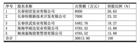 上图为增资、股权变动后泛亚信托股东(至今未变)