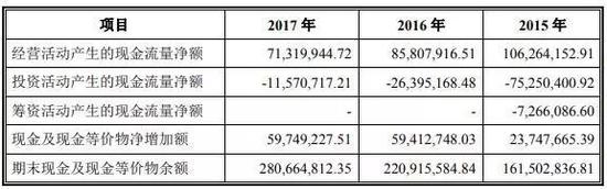 与此对应的是，公司应收账款大幅增加，应收账款周转率逐年下滑。