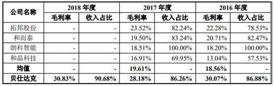 一般高毛利率意味着竞争力高,该公司需要给出合理的解释以及证明。