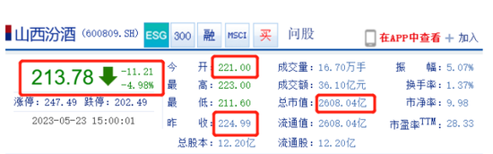 山西汾酒股价盘中闪崩，白酒股还值得期待？