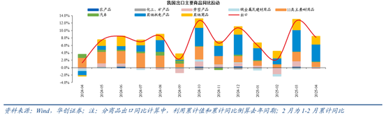 张瑜:出口不确定性的“β、α”二分法——4月进出口数据点评