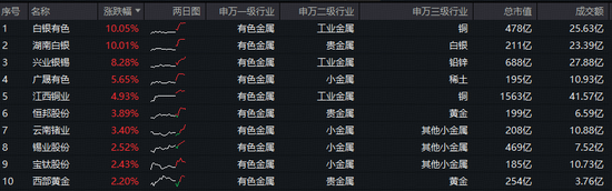 新高又新高!有色ETF华宝(159876)获资金净申购1020万份,白银有色等2股涨停!机构:有色盛宴正在舞动