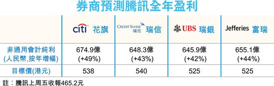 腾讯周三公布全年业绩 券商估多赚逾4成