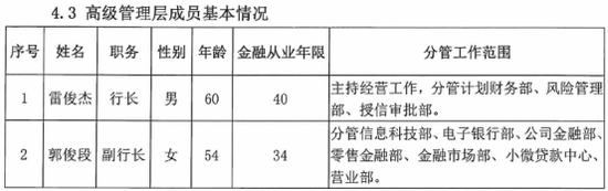 千亿保定银行一日迎三位副行长 贷款集中度已近监管临界值!