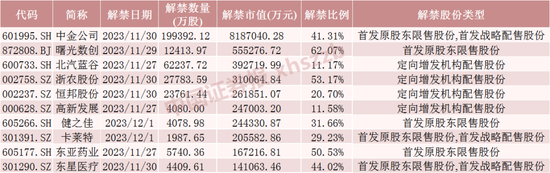 券商龙头，下周解禁近820亿