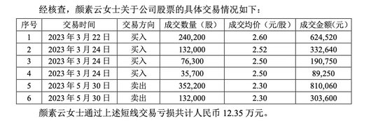 母亲短线交易亏了12万，利欧股份董事长兄弟俩被立案