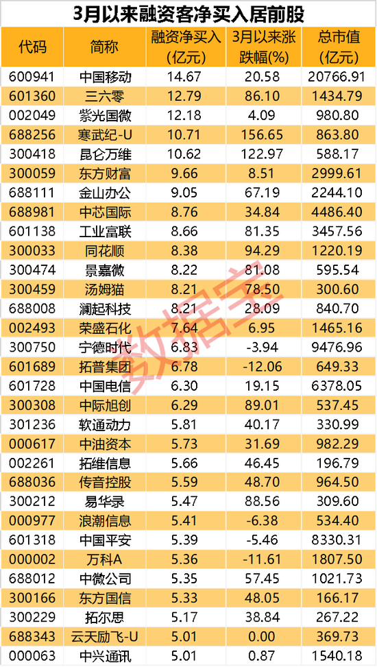 爆雷！业绩大变脸，最多亏损8亿元，两家公司或“戴帽”！融资客加仓这些股，5股净买入超10亿元