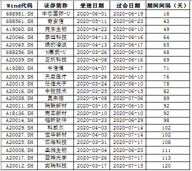 表〡3月至今已受理并过会企业审核周期一览；来源：《科创板日报》统计