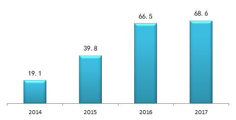 2014-2017年大地电销车险保费收入，单位：亿元