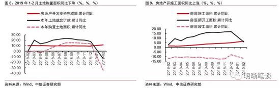 房地产开发投资同比增速是否可持续?