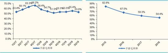 (我们估算的B站手游业务毛利率)