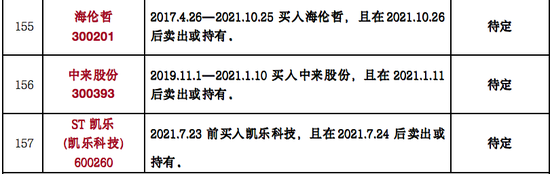 是一年3.15，律师列出199只可索赔证券名单！