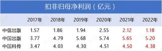 出版业为啥集体暴涨？中国出版、中信出版、中国科传横评