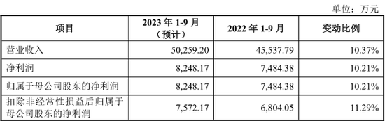 创业板年内发行价第二高，来了