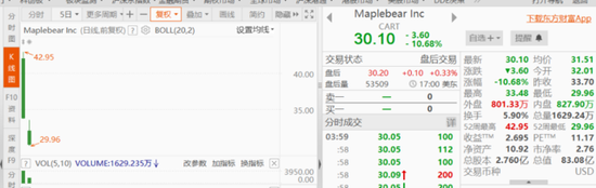 美国IPO市场依然寒冷！美版“美团”上市次日破发，Arm连续四天跌超4%