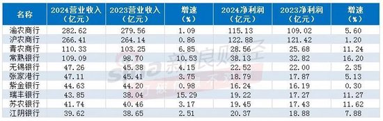 注：根据银行年报制作