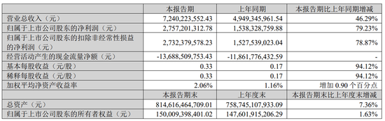 广发证券核心财务数据来源:广发证券2025年一季度财报