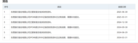 6700亿东莞银行更新招股书,奔跑17年的IPO能否圆梦? 第2张 6700亿东莞银行更新招股书,奔跑17年的IPO能否圆梦? 第2张