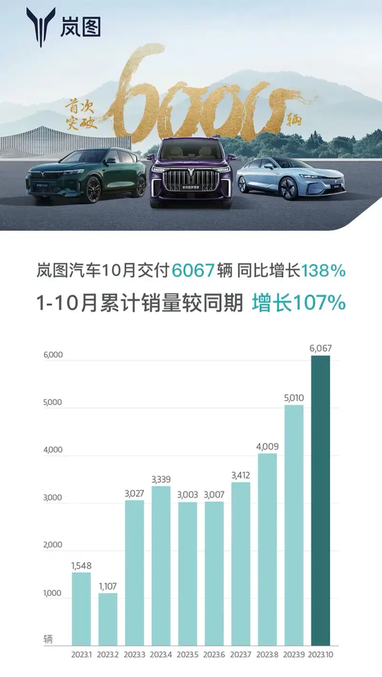造车新势力10月排行榜：理想月交付首破4万，哪吒连续第五个月同比为负