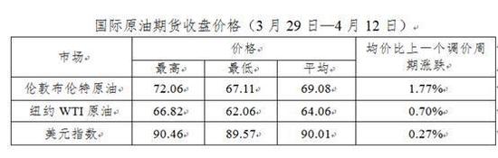 年内油价变动一览:4涨2跌1搁浅