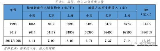 2 中国货币超发下的各类商品及资产表现