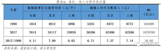 2 中国货币超发下的各类商品及资产表现