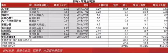 图片来源:方正证券