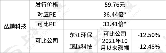 新股持续火热！“宁王”第一大PCB供应商来了……