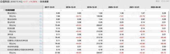 账上现金1.26亿，拿8000万再跨界光伏！专注“转型”的实丰文化：股东减持1.27亿，增持12.6万