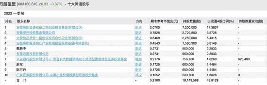 顶流基金一季度持仓曝光！
