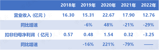 财报连续两年被出具保留意见！尚荣医疗：核心子公司利润暴跌，PPP项目接连烂尾