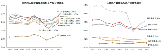 中金|公募降费的大财富产业链影响与应对:买方投顾转型大势所趋
