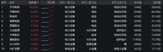 储能热潮席卷全球,六氟磷酸锂价格暴涨!电池化学品龙头走强,绿色能源ETF盘中拉升2%站上全部均线