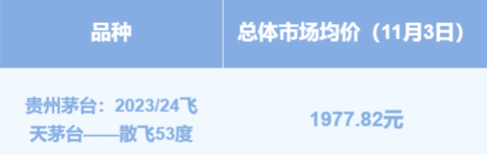 “双11”飞天茅台零售价趋稳，均价约1977元