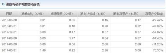 金鹰鑫益混合A净资产规模变动详情