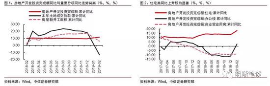 房地产投资总量和分项背离背后的原因