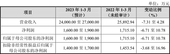 业绩暴增11倍，还有信创“国家队”，10只新股齐发