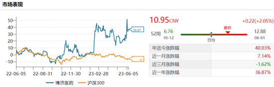 博济医药净利与股价反向走 高管违规减持被警示