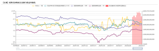 债券：关注跨季后资金面