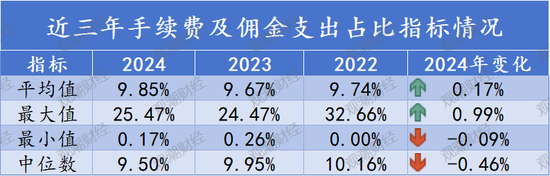 (剔除极端值比亚迪财险、无同比数据申能财险)