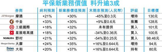 平保去年全年盈利升幅介乎18%至33% 较首3季升幅的17%更快